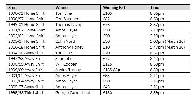 The list of winners from the Facebook auction