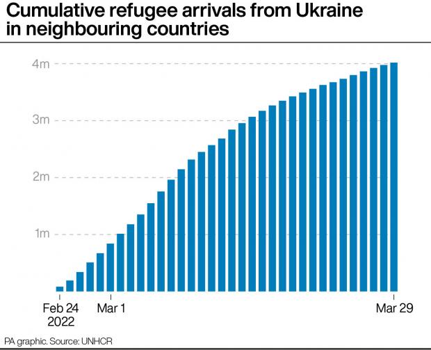 Bucks Free Press: Refugee arrivals from Ukraine to neighbouring countries as of March 30 (Credit: PA Graphics) 