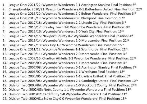 Bucks Free Press: Wycombe's previous fixtures from the opening day since 2000